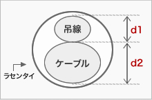 適用範囲 d1+d2